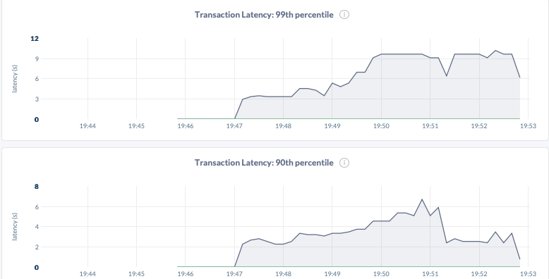 DB Console Transaction Latencies