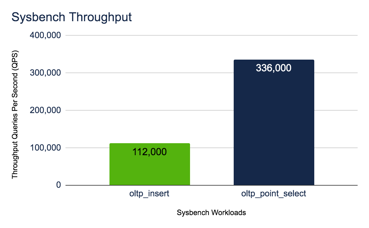 Sysbench Throughput